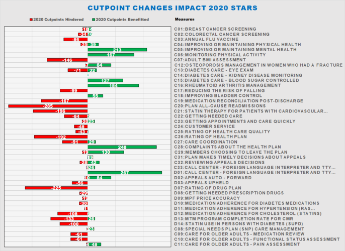 Cutpoint changes impact on 2020 Stars